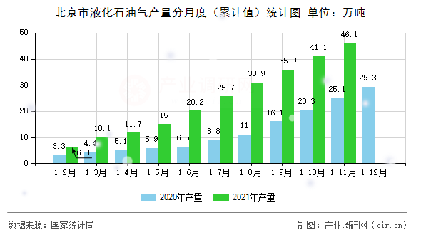 北京市液化石油氣產(chǎn)量分月度（累計值）統(tǒng)計圖