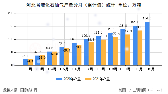 河北省液化石油氣產(chǎn)量分月（累計值）統(tǒng)計