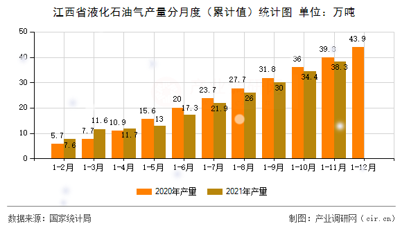 江西省液化石油氣產(chǎn)量分月度（累計值）統(tǒng)計圖