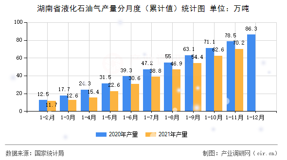 湖南省液化石油氣產(chǎn)量分月度（累計值）統(tǒng)計圖