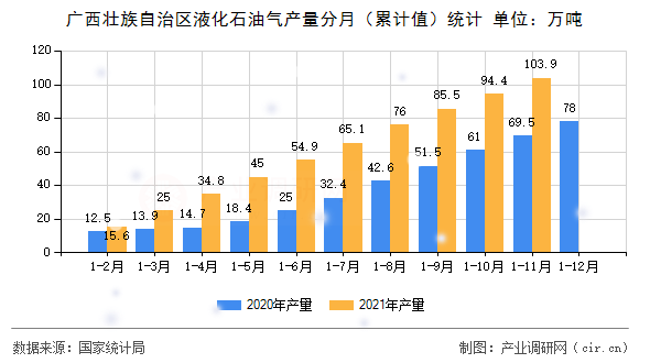 廣西壯族自治區(qū)液化石油氣產(chǎn)量分月(累計(jì)值)統(tǒng)計(jì) 廣西壯族自治區(qū)液化石油氣產(chǎn)量分月(累計(jì)值)統(tǒng)計(jì)