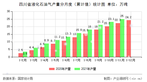 四川省液化石油氣產(chǎn)量分月度（累計(jì)值）統(tǒng)計(jì)圖