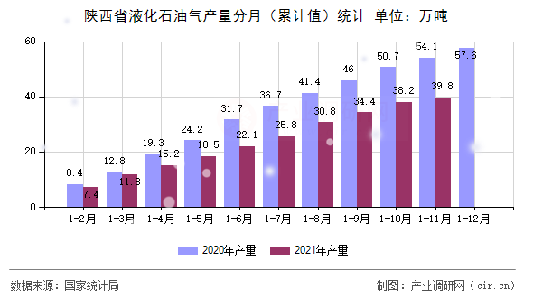 陜西省液化石油氣產(chǎn)量分月（累計值）統(tǒng)計