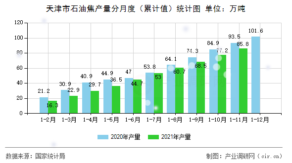 天津市石油焦產量分月度（累計值）統(tǒng)計圖