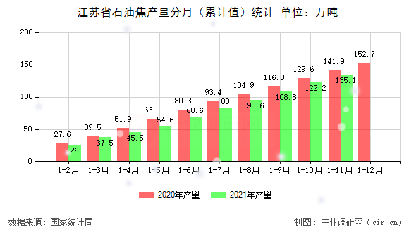 江蘇省石油焦產量分月(累計值)統(tǒng)計 江蘇省石油焦產量分月(累計值)統(tǒng)計