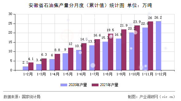 安徽省石油焦產(chǎn)量分月度(累計值)統(tǒng)計圖 安徽省石油焦產(chǎn)量分月度(累計值)統(tǒng)計圖