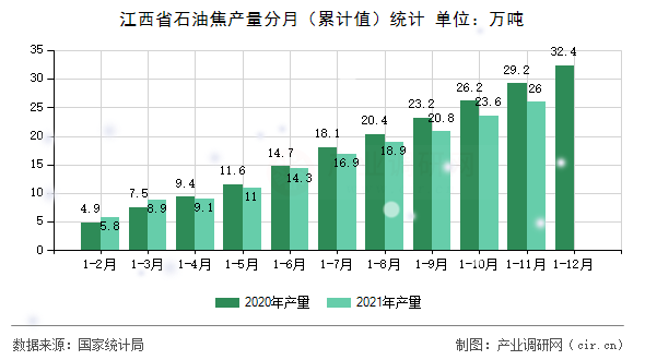 江西省石油焦產(chǎn)量分月（累計值）統(tǒng)計