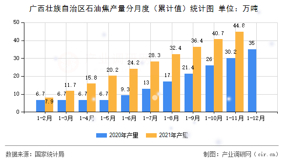 廣西壯族自治區(qū)石油焦產(chǎn)量分月度（累計值）統(tǒng)計圖
