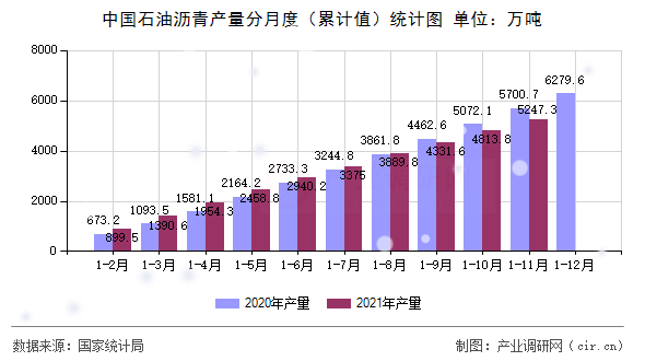 中國石油瀝青產(chǎn)量分月度（累計(jì)值）統(tǒng)計(jì)圖