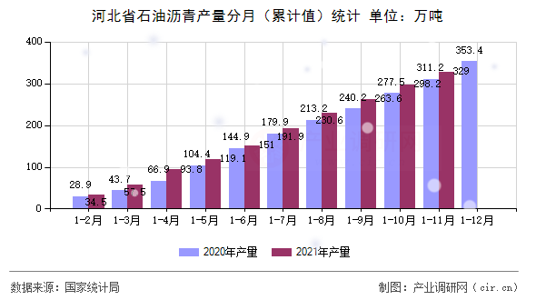 河北省石油瀝青產(chǎn)量分月(累計(jì)值)統(tǒng)計(jì) 河北省石油瀝青產(chǎn)量分月(累計(jì)值)統(tǒng)計(jì)