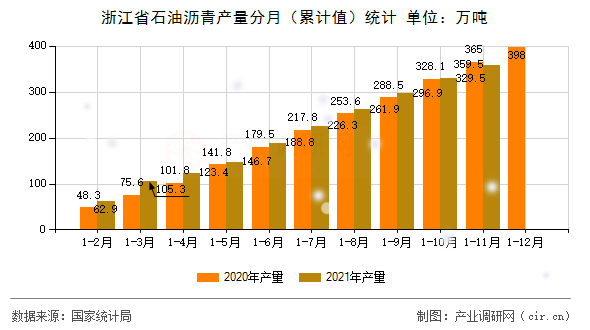 浙江省石油瀝青產(chǎn)量分月（累計(jì)值）統(tǒng)計(jì)