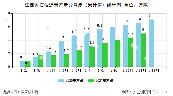 江西省石油瀝青產(chǎn)量分月度（累計(jì)值）統(tǒng)計(jì)圖