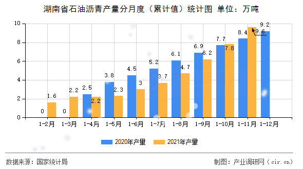 湖南省石油瀝青產(chǎn)量分月度（累計值）統(tǒng)計圖