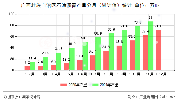 廣西壯族自治區(qū)石油瀝青產量分月（累計值）統(tǒng)計