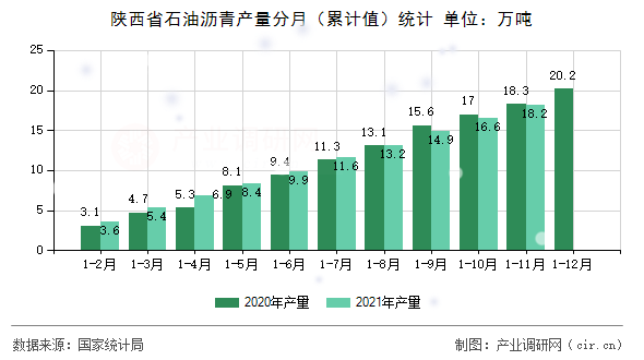 陜西省石油瀝青產(chǎn)量分月（累計值）統(tǒng)計