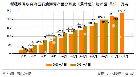 新疆維吾爾自治區(qū)石油瀝青產(chǎn)量分月度（累計(jì)值）統(tǒng)計(jì)圖