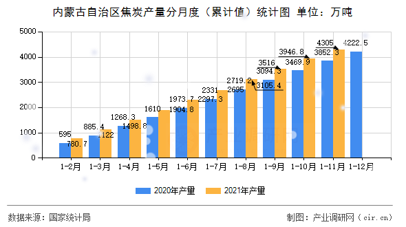 內蒙古自治區(qū)焦炭產量分月度（累計值）統(tǒng)計圖