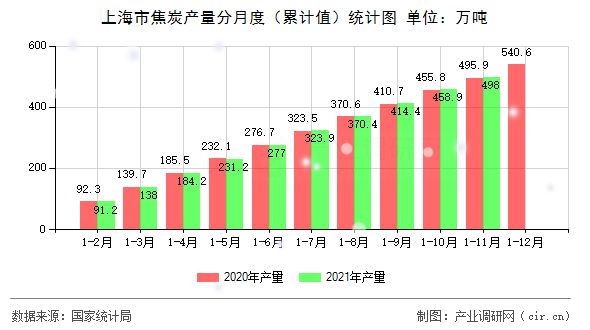 上海市焦炭產(chǎn)量分月度（累計(jì)值）統(tǒng)計(jì)圖