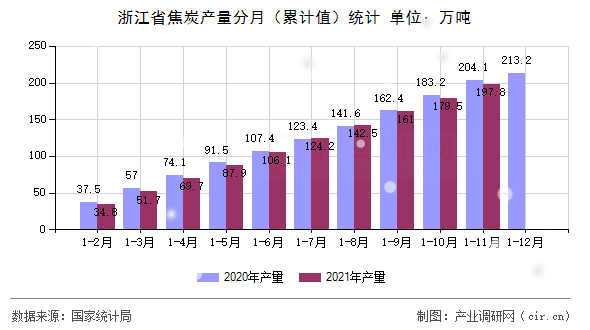 浙江省焦炭產(chǎn)量分月（累計值）統(tǒng)計