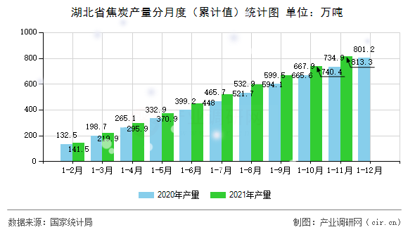 湖北省焦炭產量分月度（累計值）統計圖