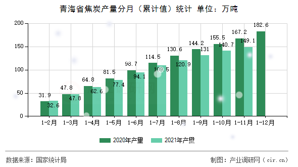 青海省焦炭產(chǎn)量分月（累計值）統(tǒng)計