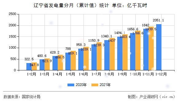 遼寧省發(fā)電量分月（累計(jì)值）統(tǒng)計(jì)