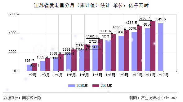 江蘇省發(fā)電量分月（累計值）統(tǒng)計