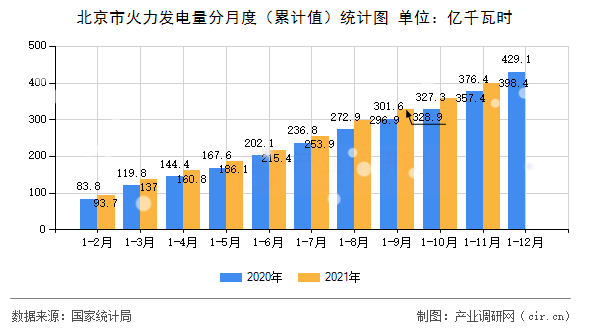 北京市火力發(fā)電量分月度（累計(jì)值）統(tǒng)計(jì)圖