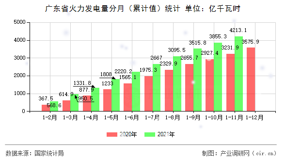 廣東省火力發(fā)電量分月（累計(jì)值）統(tǒng)計(jì)