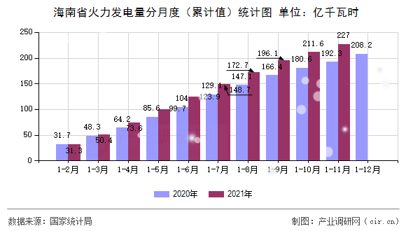海南省火力發(fā)電量分月度(累計值)統(tǒng)計圖 海南省火力發(fā)電量分月度(累計值)統(tǒng)計圖