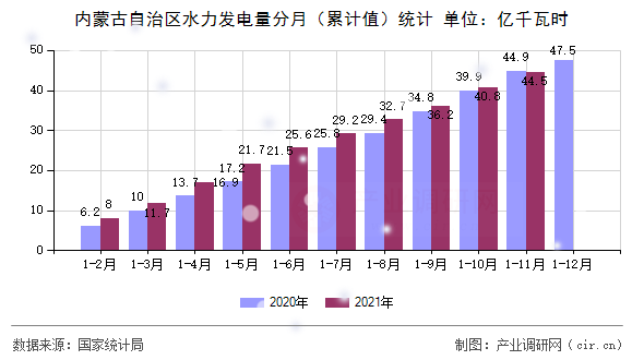 內(nèi)蒙古自治區(qū)水力發(fā)電量分月（累計(jì)值）統(tǒng)計(jì)