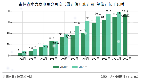 吉林省水力發(fā)電量分月度（累計值）統(tǒng)計圖