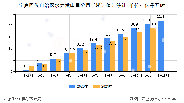 寧夏回族自治區(qū)水力發(fā)電量分月（累計值）統(tǒng)計