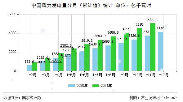 中國風力發(fā)電量分月（累計值）統(tǒng)計