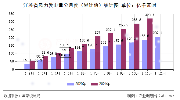 江蘇省風力發(fā)電量分月度（累計值）統(tǒng)計圖