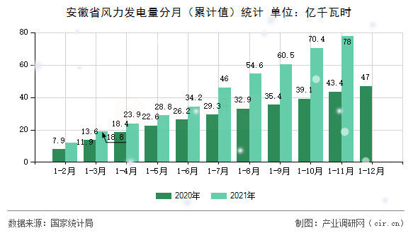 安徽省風(fēng)力發(fā)電量分月（累計(jì)值）統(tǒng)計(jì)