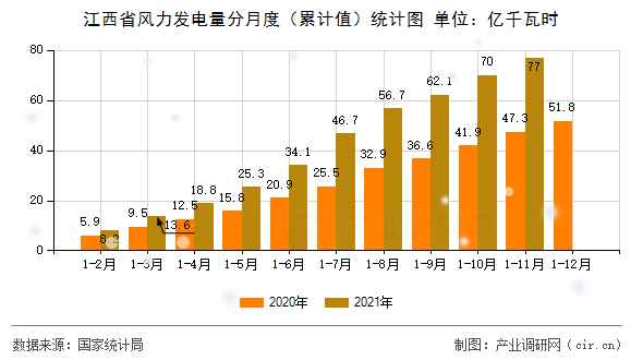 江西省風(fēng)力發(fā)電量分月度(累計(jì)值)統(tǒng)計(jì)圖 江西省風(fēng)力發(fā)電量分月度(累計(jì)值)統(tǒng)計(jì)圖