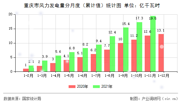 重慶市風(fēng)力發(fā)電量分月度（累計值）統(tǒng)計圖