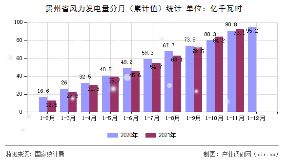 貴州省風(fēng)力發(fā)電量分月（累計(jì)值）統(tǒng)計(jì)