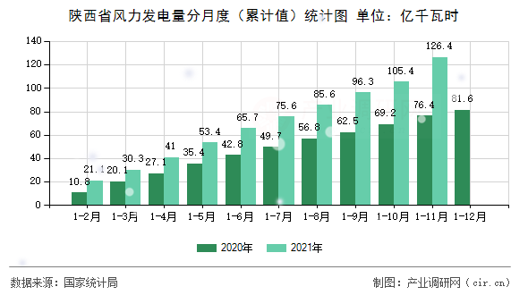 陜西省風(fēng)力發(fā)電量分月度（累計(jì)值）統(tǒng)計(jì)圖