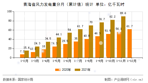 青海省風力發(fā)電量分月（累計值）統計