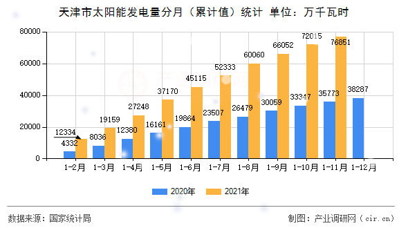 天津市太陽能發(fā)電量分月(累計(jì)值)統(tǒng)計(jì) 天津市太陽能發(fā)電量分月(累計(jì)值)統(tǒng)計(jì)