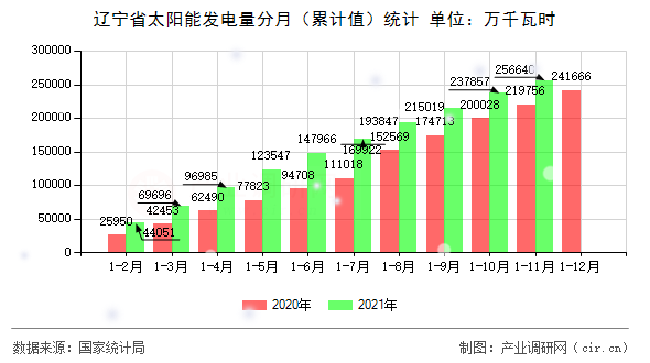 遼寧省太陽(yáng)能發(fā)電量分月（累計(jì)值）統(tǒng)計(jì)