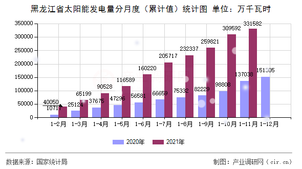 黑龍江省太陽(yáng)能發(fā)電量分月度（累計(jì)值）統(tǒng)計(jì)圖