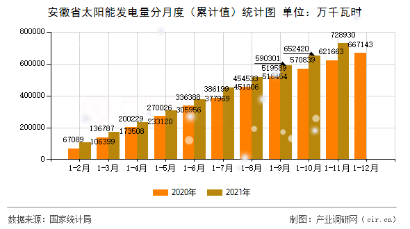 安徽省太陽(yáng)能發(fā)電量分月度（累計(jì)值）統(tǒng)計(jì)圖