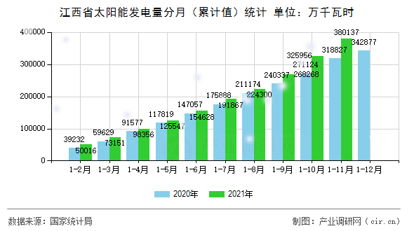 江西省太陽能發(fā)電量分月（累計(jì)值）統(tǒng)計(jì)