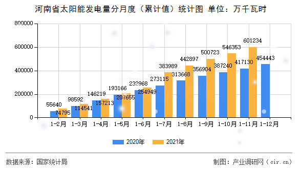 河南省太陽能發(fā)電量分月度（累計值）統(tǒng)計圖
