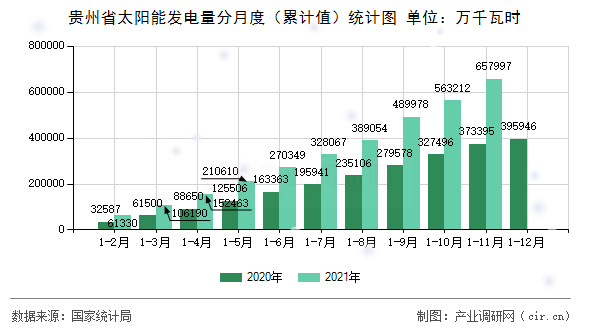 貴州省太陽能發(fā)電量分月度（累計值）統計圖