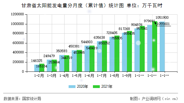 甘肅省太陽(yáng)能發(fā)電量分月度（累計(jì)值）統(tǒng)計(jì)圖