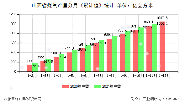 山西省煤氣產(chǎn)量分月（累計(jì)值）統(tǒng)計(jì)